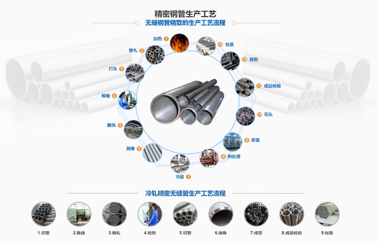 <a href=http://m.fixselect.com target=_blank class=infotextkey>精密光亮管</a>生產(chǎn)工藝流程圖