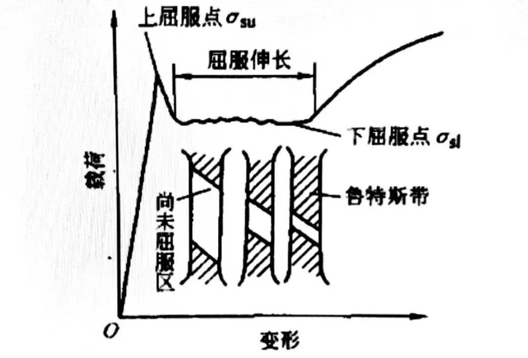 圖14 物理屈服現(xiàn)象與上、下屈服點.jpg